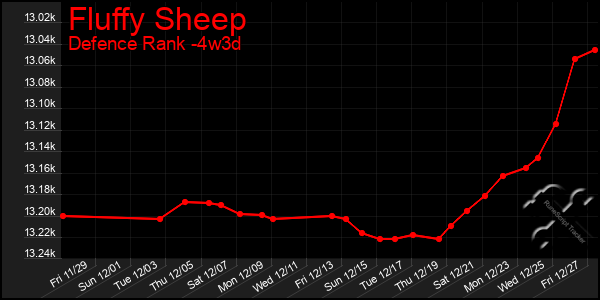 Last 31 Days Graph of Fluffy Sheep