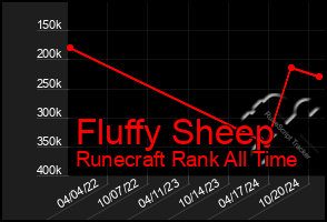 Total Graph of Fluffy Sheep