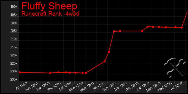 Last 31 Days Graph of Fluffy Sheep