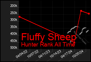 Total Graph of Fluffy Sheep