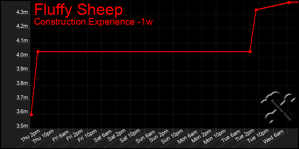 Last 7 Days Graph of Fluffy Sheep