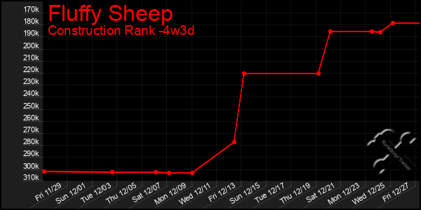 Last 31 Days Graph of Fluffy Sheep