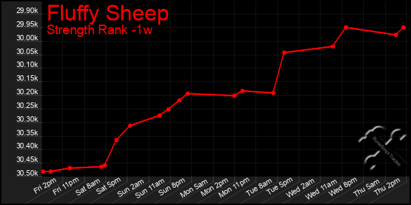 Last 7 Days Graph of Fluffy Sheep