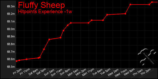 Last 7 Days Graph of Fluffy Sheep