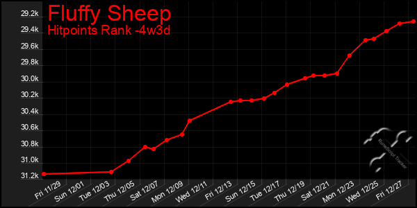 Last 31 Days Graph of Fluffy Sheep