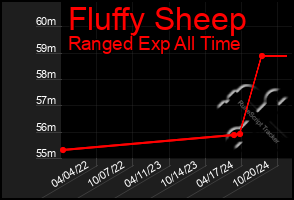 Total Graph of Fluffy Sheep