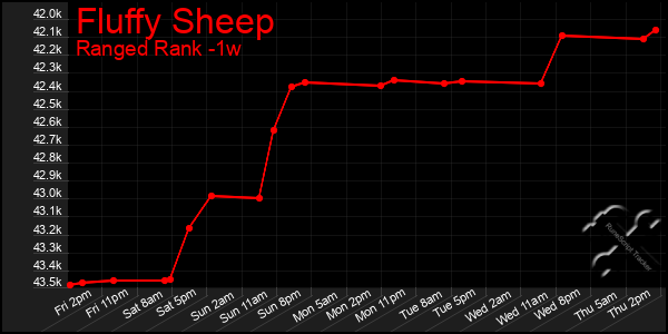 Last 7 Days Graph of Fluffy Sheep