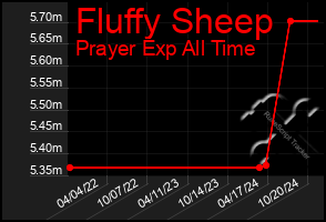 Total Graph of Fluffy Sheep