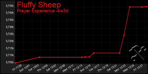 Last 31 Days Graph of Fluffy Sheep