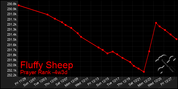 Last 31 Days Graph of Fluffy Sheep