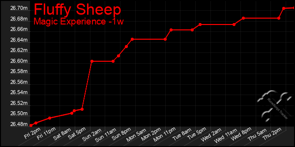 Last 7 Days Graph of Fluffy Sheep