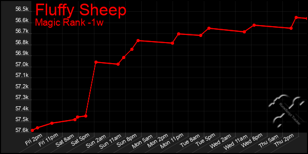 Last 7 Days Graph of Fluffy Sheep