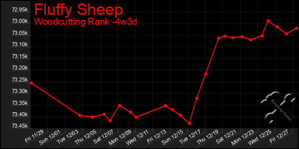 Last 31 Days Graph of Fluffy Sheep