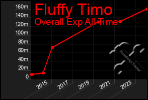 Total Graph of Fluffy Timo