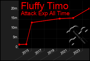 Total Graph of Fluffy Timo