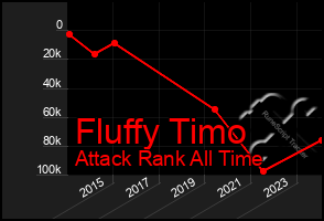 Total Graph of Fluffy Timo