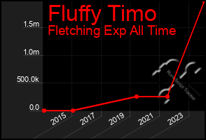 Total Graph of Fluffy Timo