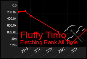 Total Graph of Fluffy Timo