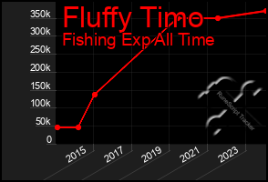 Total Graph of Fluffy Timo