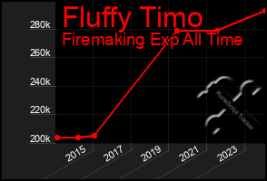 Total Graph of Fluffy Timo