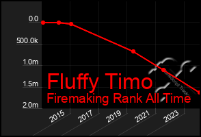 Total Graph of Fluffy Timo