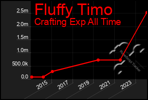 Total Graph of Fluffy Timo