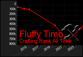 Total Graph of Fluffy Timo