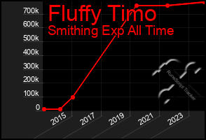 Total Graph of Fluffy Timo