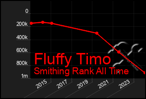 Total Graph of Fluffy Timo