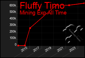 Total Graph of Fluffy Timo