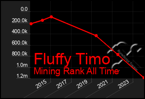 Total Graph of Fluffy Timo