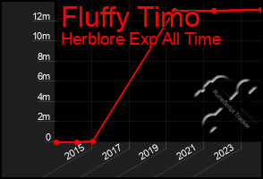 Total Graph of Fluffy Timo