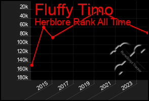 Total Graph of Fluffy Timo