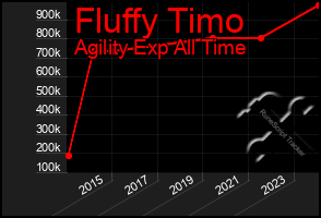 Total Graph of Fluffy Timo