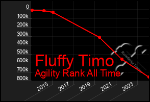 Total Graph of Fluffy Timo