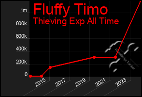 Total Graph of Fluffy Timo