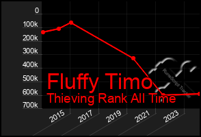 Total Graph of Fluffy Timo