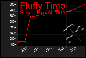 Total Graph of Fluffy Timo