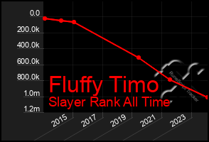 Total Graph of Fluffy Timo