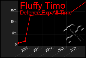 Total Graph of Fluffy Timo