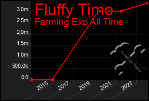 Total Graph of Fluffy Timo