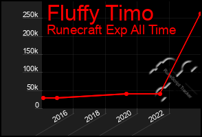 Total Graph of Fluffy Timo