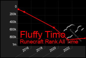 Total Graph of Fluffy Timo