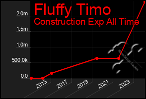 Total Graph of Fluffy Timo