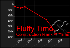 Total Graph of Fluffy Timo