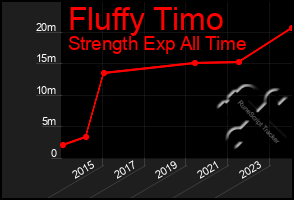 Total Graph of Fluffy Timo