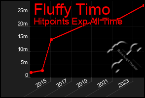 Total Graph of Fluffy Timo