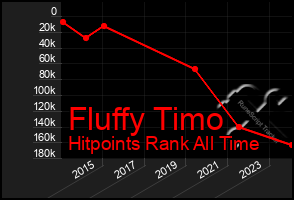 Total Graph of Fluffy Timo