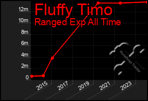 Total Graph of Fluffy Timo