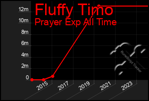 Total Graph of Fluffy Timo